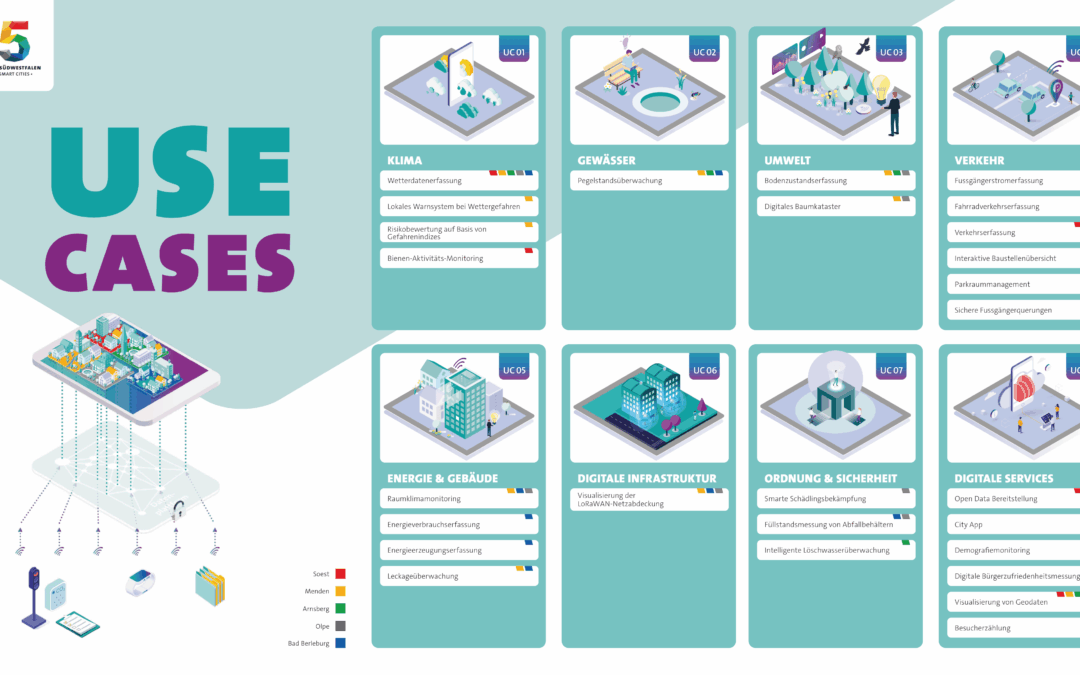 Einblick in die Use Cases der 5 für Südwestfalen